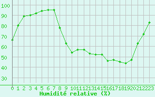 Courbe de l'humidit relative pour Dounoux (88)