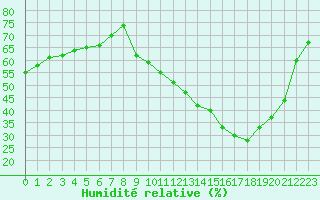 Courbe de l'humidit relative pour Brive-Souillac (19)