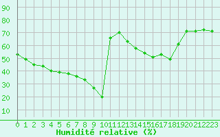 Courbe de l'humidit relative pour Mouilleron-le-Captif (85)