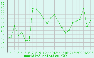 Courbe de l'humidit relative pour Cap Cpet (83)