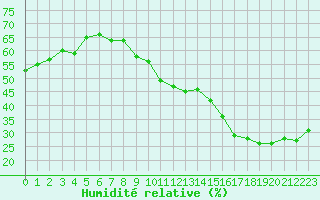 Courbe de l'humidit relative pour Rochegude (26)