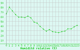 Courbe de l'humidit relative pour Roanne (42)