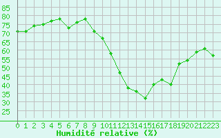 Courbe de l'humidit relative pour Castellbell i el Vilar (Esp)