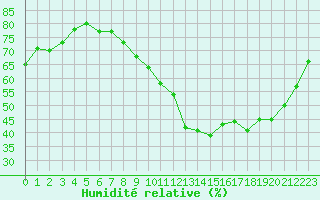 Courbe de l'humidit relative pour Le Mans (72)