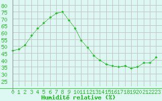 Courbe de l'humidit relative pour Biache-Saint-Vaast (62)