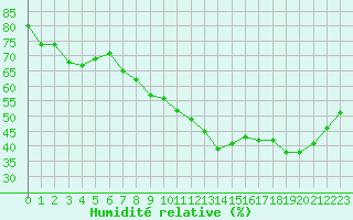 Courbe de l'humidit relative pour Le Havre - Octeville (76)