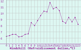 Courbe du refroidissement olien pour Cap Corse (2B)