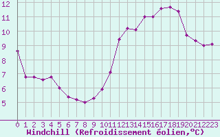 Courbe du refroidissement olien pour Rmering-ls-Puttelange (57)