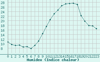 Courbe de l'humidex pour Gjilan (Kosovo)