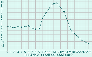 Courbe de l'humidex pour Sallanches (74)