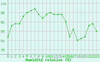 Courbe de l'humidit relative pour Romorantin (41)
