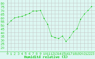 Courbe de l'humidit relative pour La Javie (04)