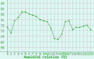 Courbe de l'humidit relative pour Pointe de Chassiron (17)