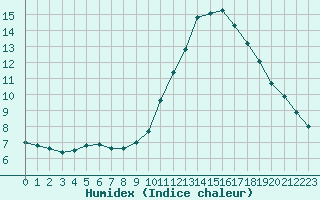 Courbe de l'humidex pour Souprosse (40)