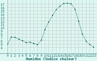 Courbe de l'humidex pour Niort (79)