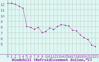 Courbe du refroidissement olien pour Courcouronnes (91)