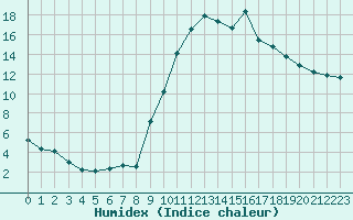 Courbe de l'humidex pour Nevers (58)