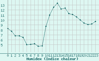 Courbe de l'humidex pour Lemberg (57)