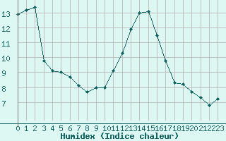 Courbe de l'humidex pour Bellengreville (14)