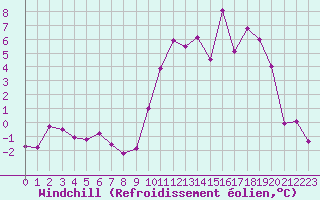 Courbe du refroidissement olien pour Chlons-en-Champagne (51)
