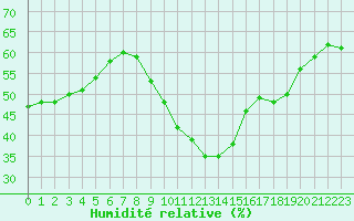 Courbe de l'humidit relative pour Perpignan (66)