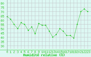 Courbe de l'humidit relative pour Bastia (2B)