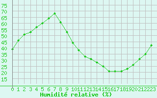 Courbe de l'humidit relative pour Valence (26)
