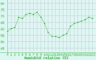 Courbe de l'humidit relative pour Pomrols (34)