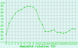Courbe de l'humidit relative pour Tours (37)
