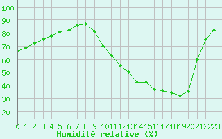 Courbe de l'humidit relative pour Saint-Martial-de-Vitaterne (17)
