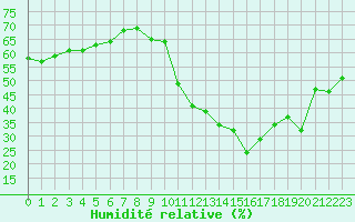 Courbe de l'humidit relative pour Agde (34)