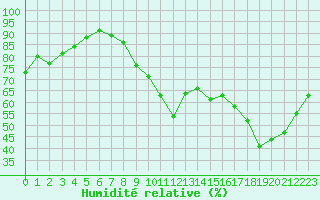 Courbe de l'humidit relative pour Eu (76)