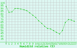 Courbe de l'humidit relative pour Istres (13)