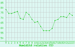 Courbe de l'humidit relative pour Avignon (84)
