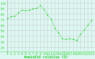 Courbe de l'humidit relative pour Remich (Lu)