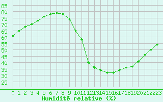 Courbe de l'humidit relative pour Castellbell i el Vilar (Esp)