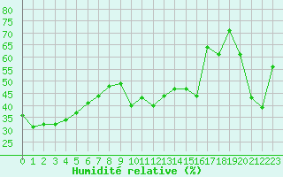 Courbe de l'humidit relative pour Ile Rousse (2B)