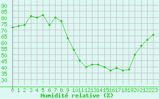 Courbe de l'humidit relative pour Nmes - Courbessac (30)