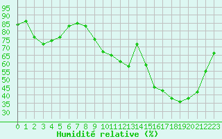 Courbe de l'humidit relative pour Pontoise - Cormeilles (95)