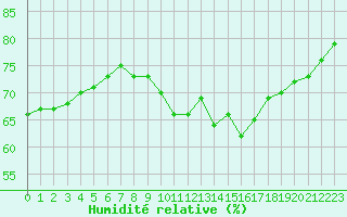 Courbe de l'humidit relative pour Lagny-sur-Marne (77)