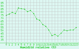 Courbe de l'humidit relative pour Dijon / Longvic (21)
