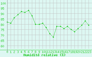 Courbe de l'humidit relative pour Bulson (08)