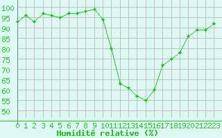 Courbe de l'humidit relative pour Grasque (13)
