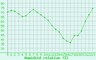 Courbe de l'humidit relative pour Orange (84)