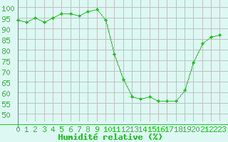 Courbe de l'humidit relative pour Beauvais (60)