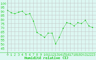 Courbe de l'humidit relative pour Alistro (2B)