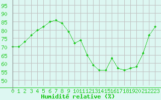 Courbe de l'humidit relative pour Chatelus-Malvaleix (23)