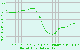 Courbe de l'humidit relative pour Biache-Saint-Vaast (62)