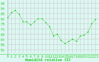 Courbe de l'humidit relative pour Saint-Brieuc (22)