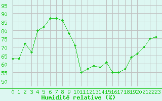 Courbe de l'humidit relative pour Saint-Quentin (02)
